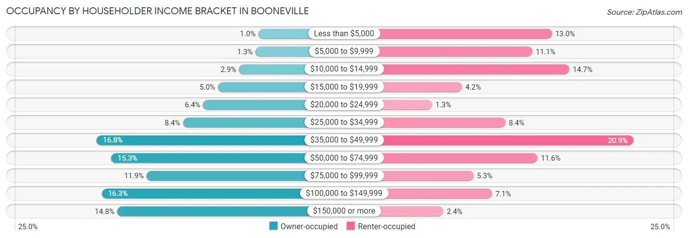 Occupancy by Householder Income Bracket in Booneville