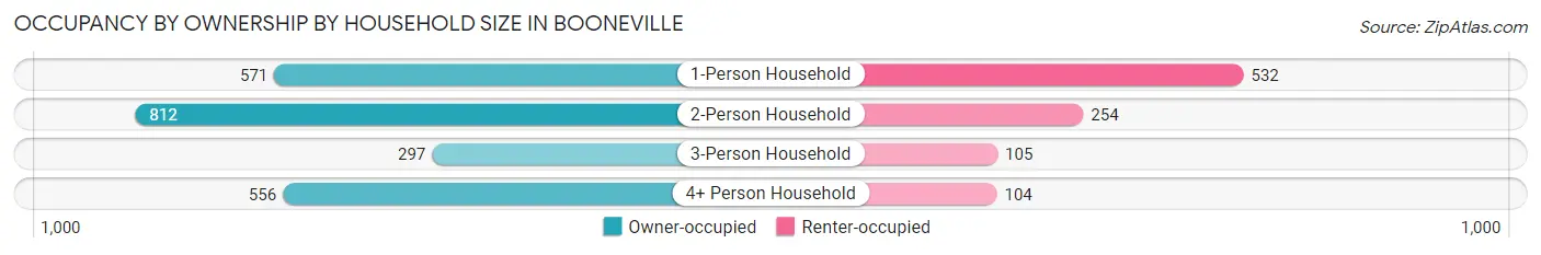 Occupancy by Ownership by Household Size in Booneville