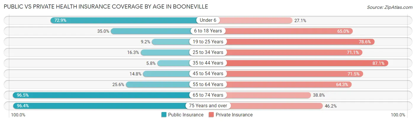 Public vs Private Health Insurance Coverage by Age in Booneville