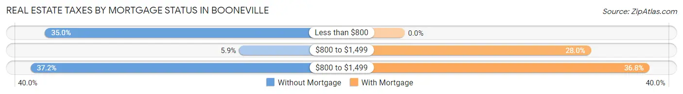Real Estate Taxes by Mortgage Status in Booneville