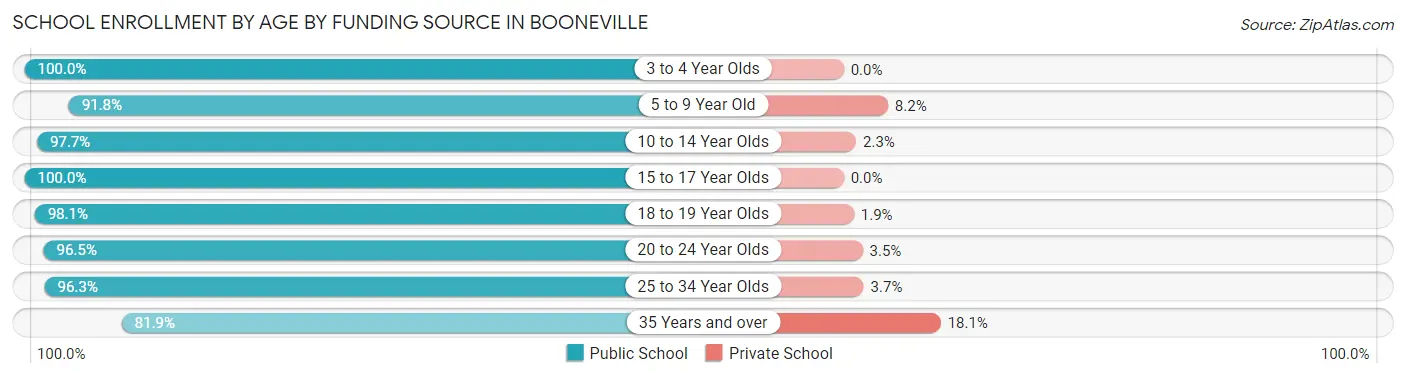 School Enrollment by Age by Funding Source in Booneville