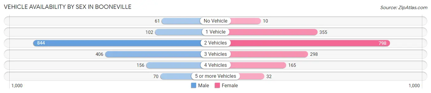 Vehicle Availability by Sex in Booneville