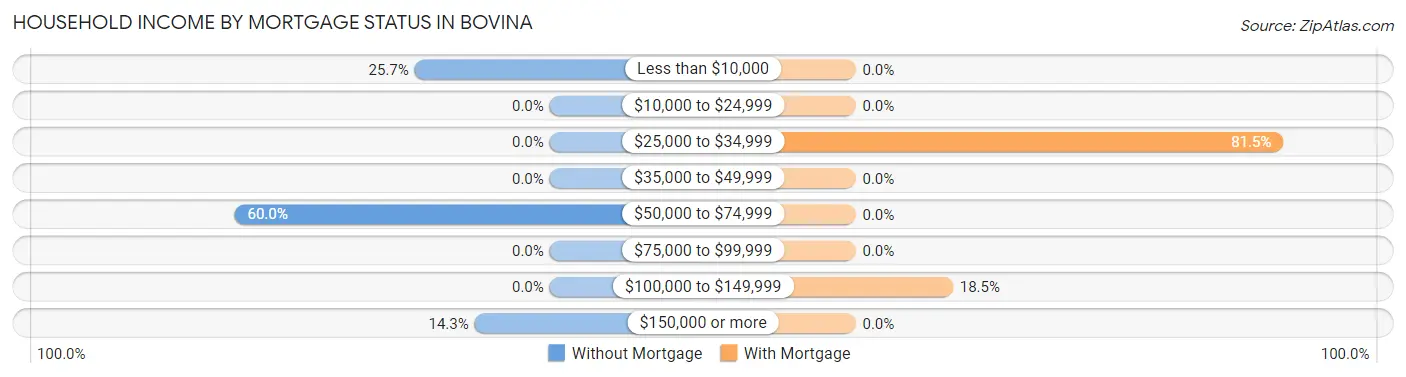 Household Income by Mortgage Status in Bovina