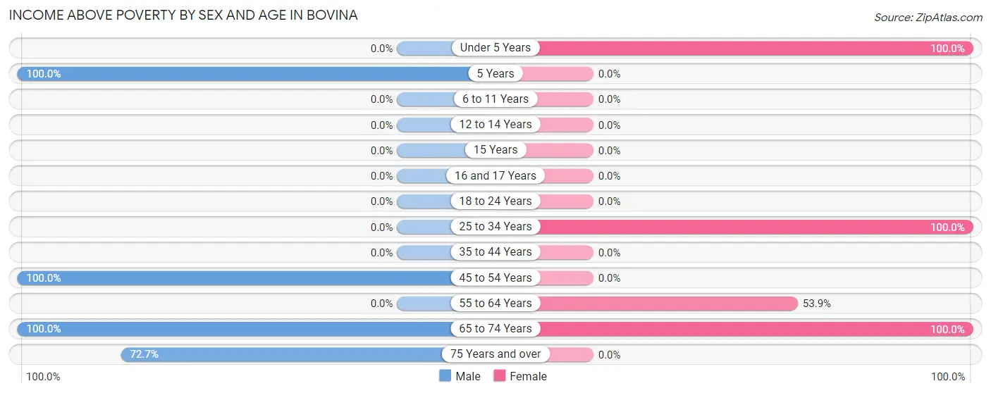 Income Above Poverty by Sex and Age in Bovina