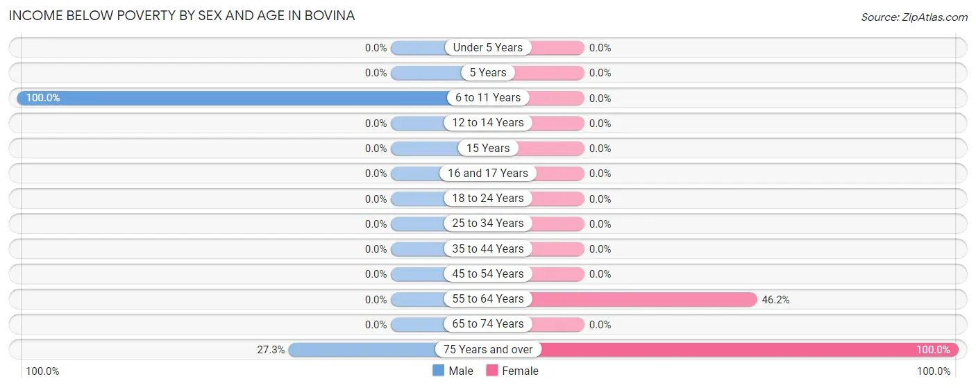 Income Below Poverty by Sex and Age in Bovina