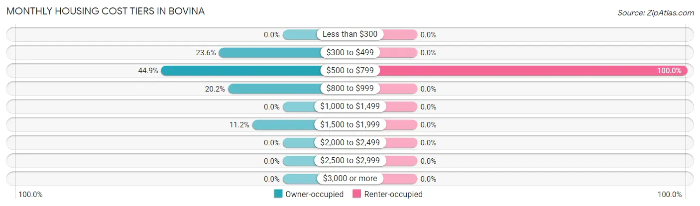 Monthly Housing Cost Tiers in Bovina