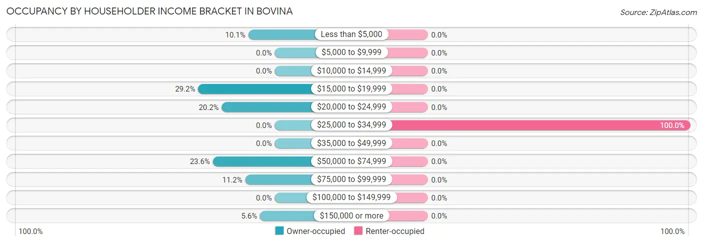 Occupancy by Householder Income Bracket in Bovina