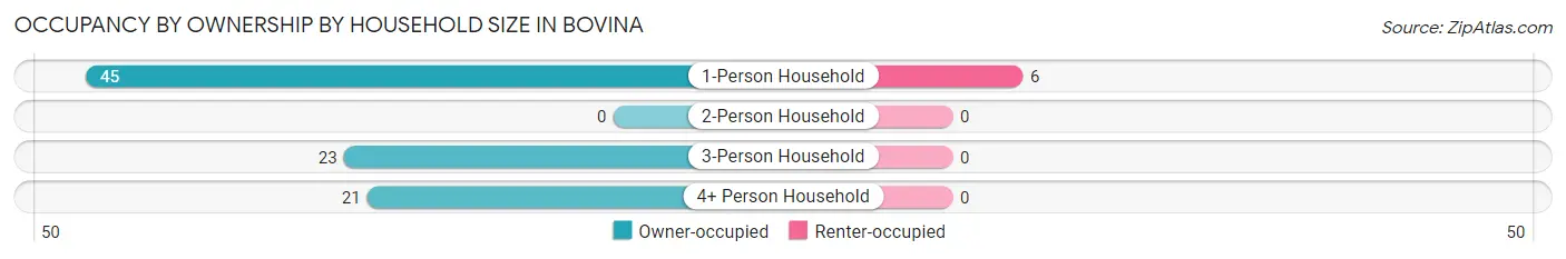 Occupancy by Ownership by Household Size in Bovina