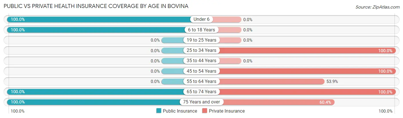 Public vs Private Health Insurance Coverage by Age in Bovina