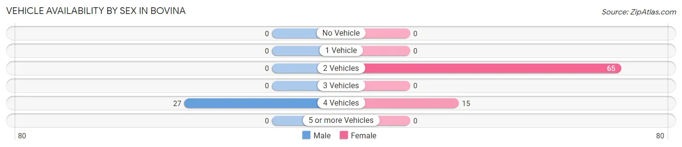 Vehicle Availability by Sex in Bovina