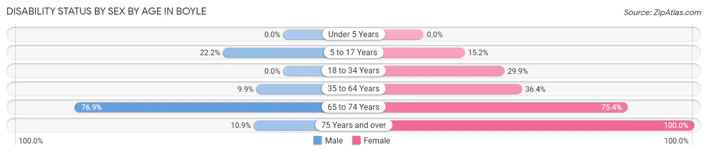 Disability Status by Sex by Age in Boyle
