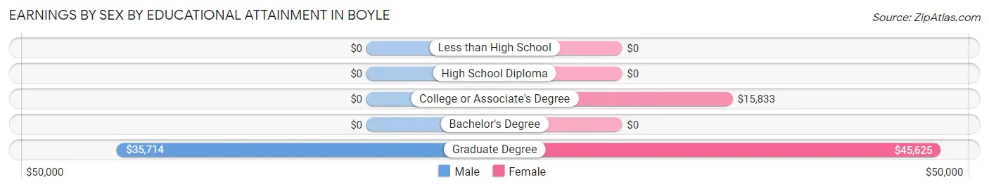 Earnings by Sex by Educational Attainment in Boyle