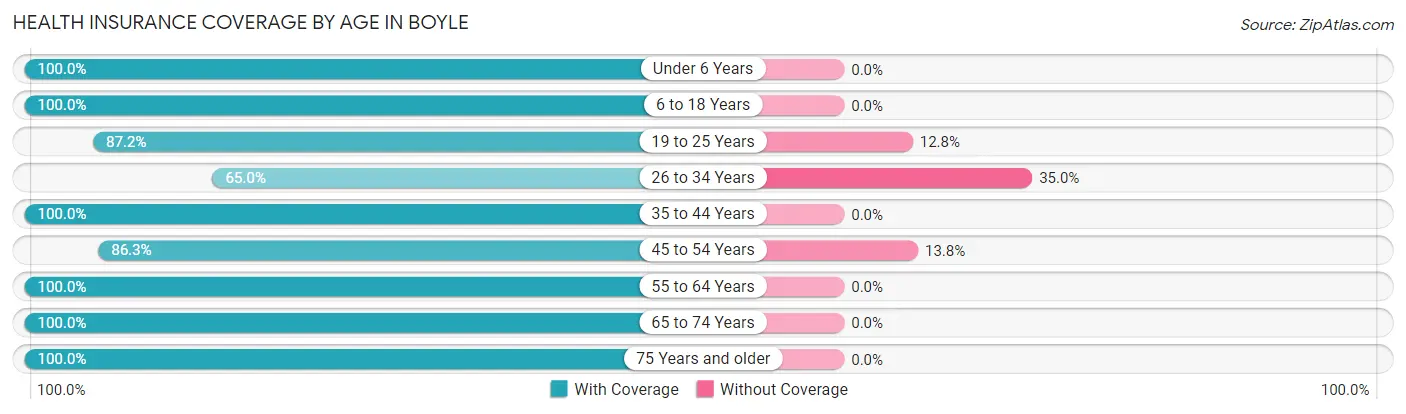 Health Insurance Coverage by Age in Boyle