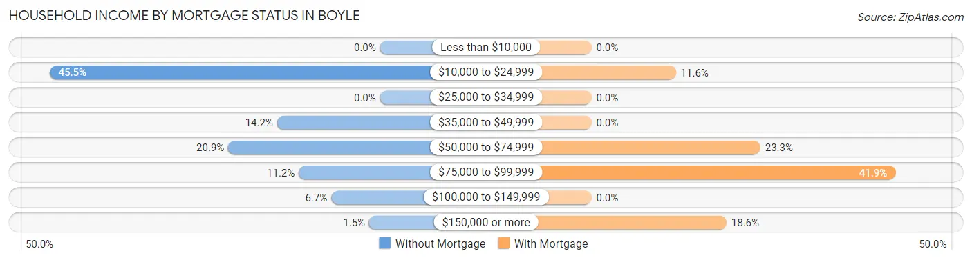 Household Income by Mortgage Status in Boyle