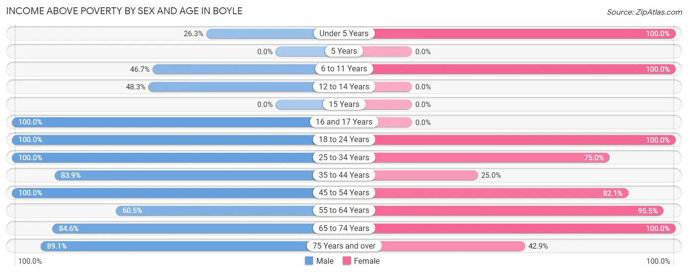Income Above Poverty by Sex and Age in Boyle