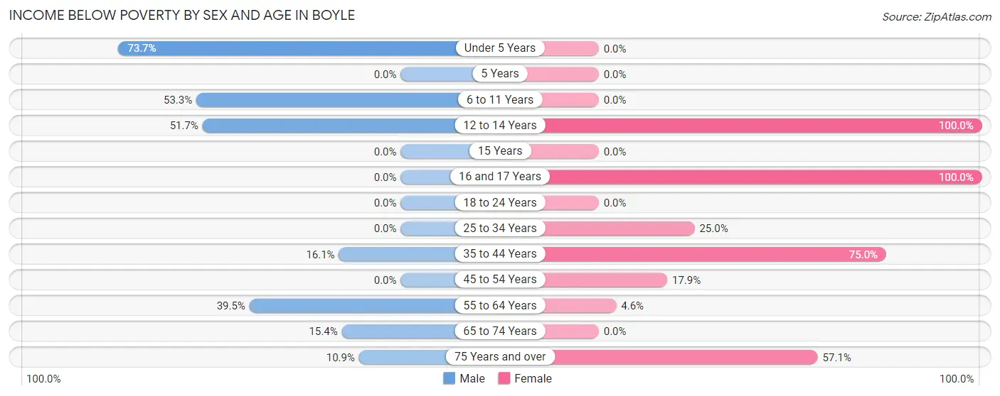 Income Below Poverty by Sex and Age in Boyle
