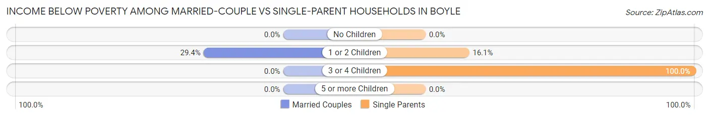 Income Below Poverty Among Married-Couple vs Single-Parent Households in Boyle