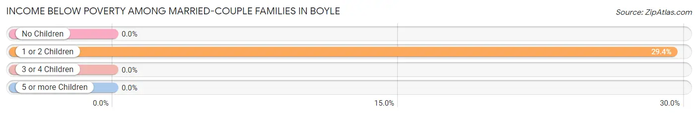 Income Below Poverty Among Married-Couple Families in Boyle