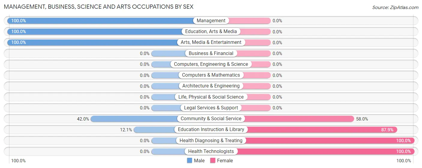 Management, Business, Science and Arts Occupations by Sex in Boyle