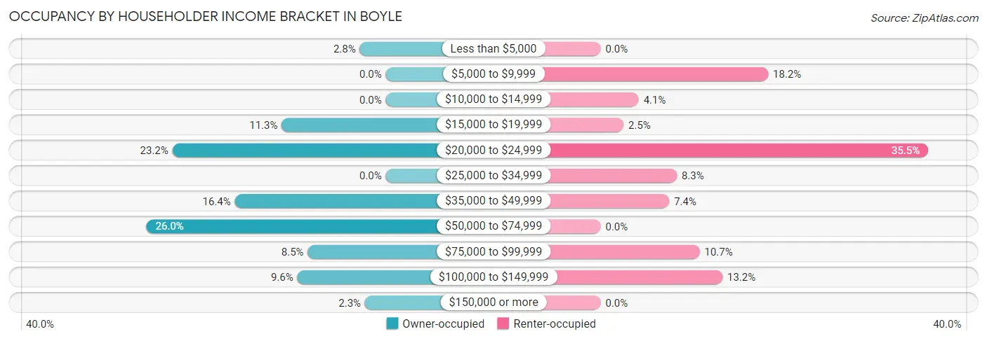 Occupancy by Householder Income Bracket in Boyle