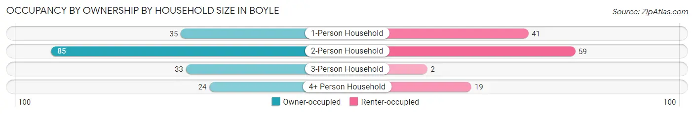 Occupancy by Ownership by Household Size in Boyle