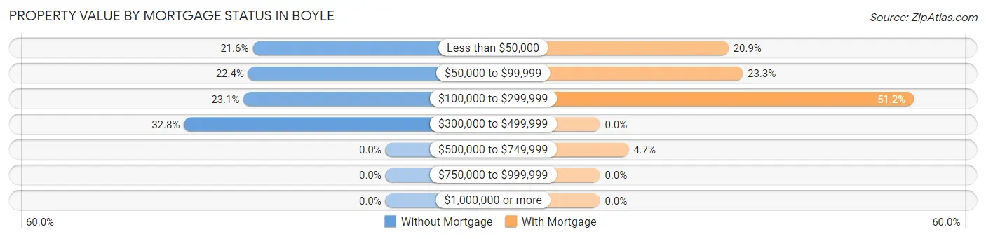 Property Value by Mortgage Status in Boyle