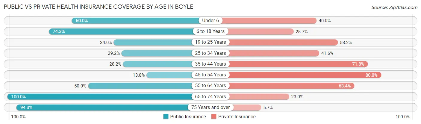 Public vs Private Health Insurance Coverage by Age in Boyle