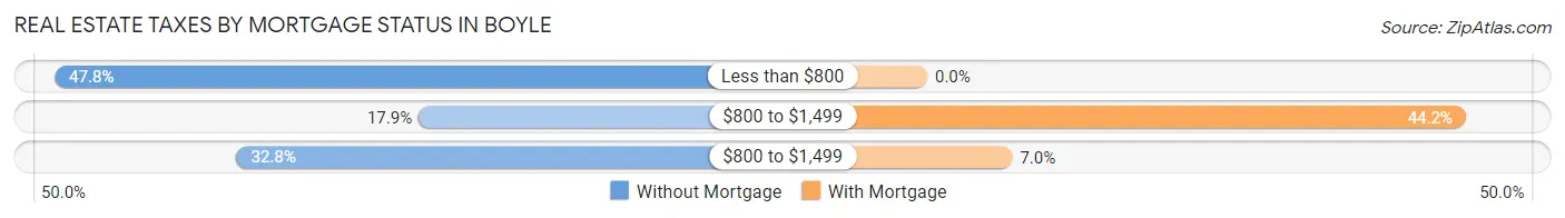 Real Estate Taxes by Mortgage Status in Boyle
