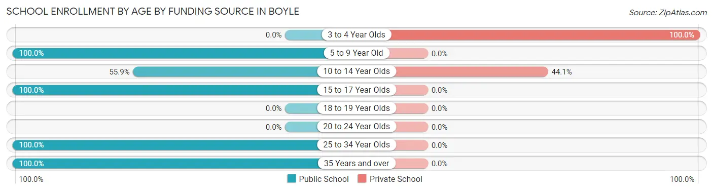 School Enrollment by Age by Funding Source in Boyle