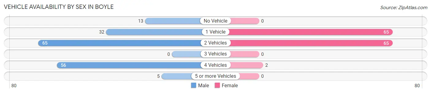 Vehicle Availability by Sex in Boyle