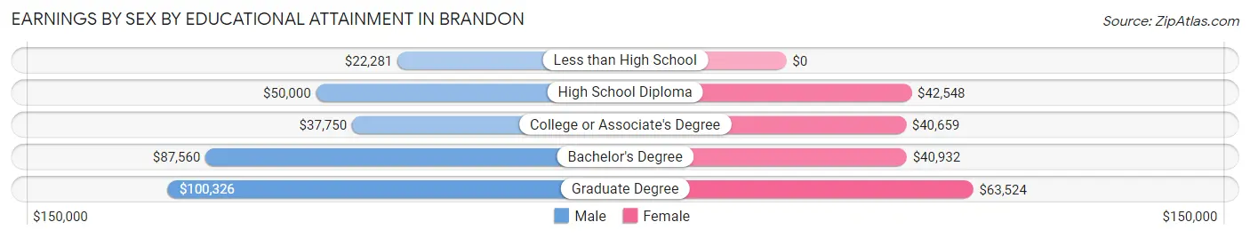 Earnings by Sex by Educational Attainment in Brandon