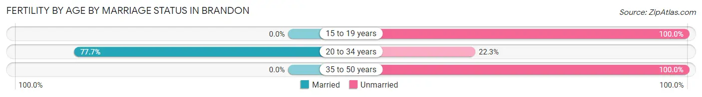 Female Fertility by Age by Marriage Status in Brandon