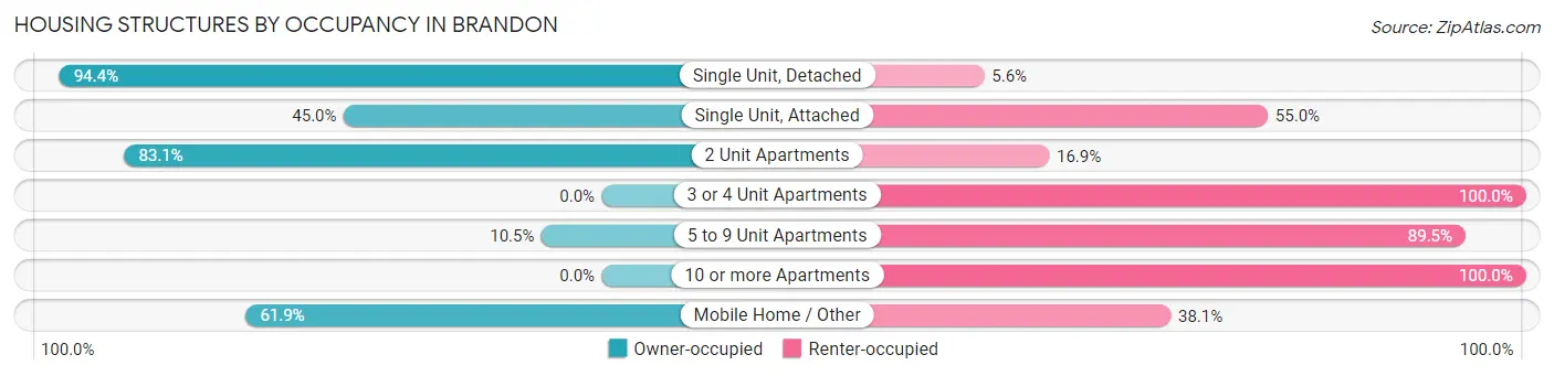 Housing Structures by Occupancy in Brandon