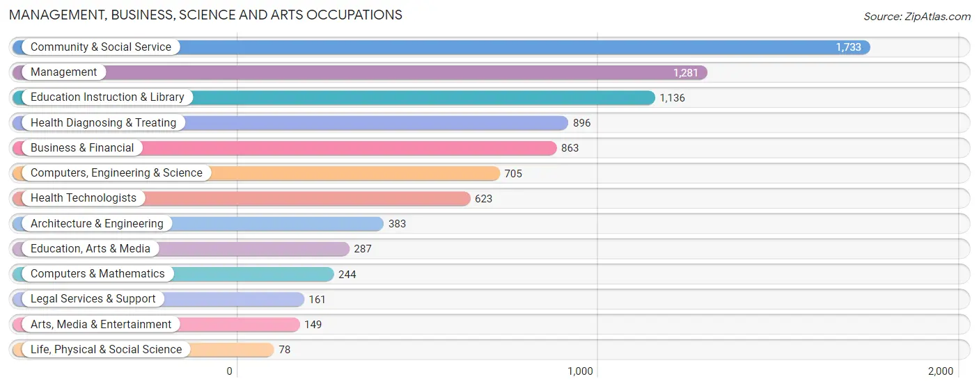 Management, Business, Science and Arts Occupations in Brandon