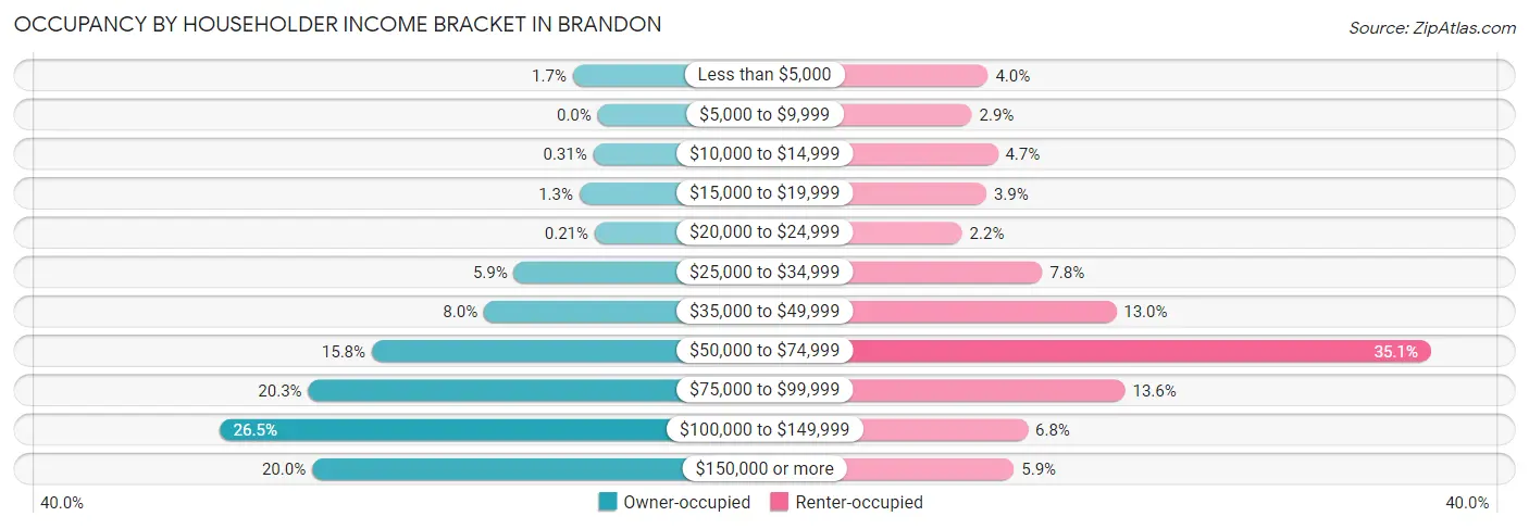 Occupancy by Householder Income Bracket in Brandon