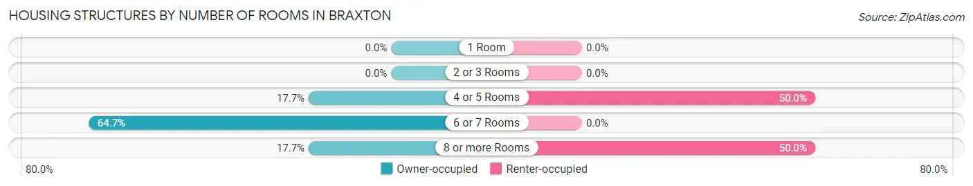 Housing Structures by Number of Rooms in Braxton