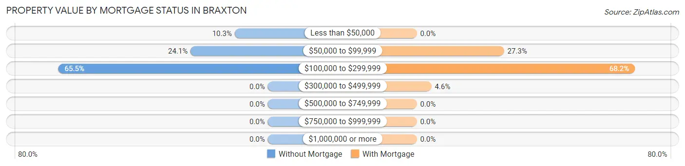 Property Value by Mortgage Status in Braxton