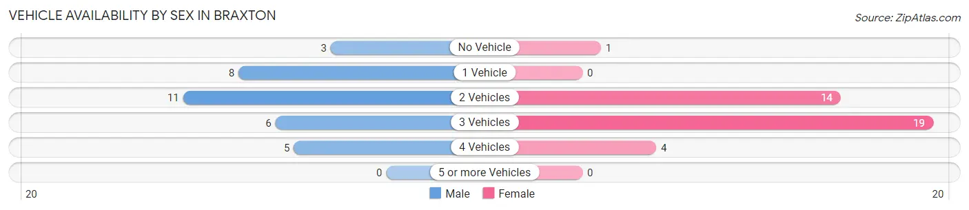 Vehicle Availability by Sex in Braxton