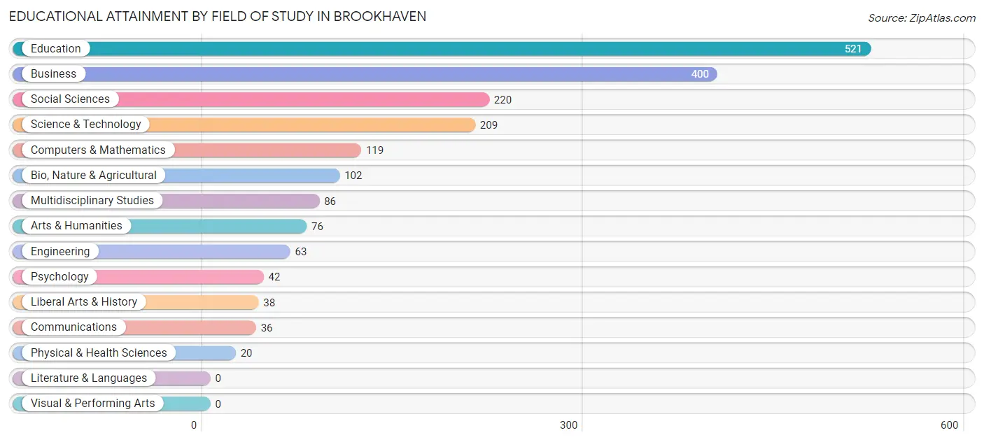 Educational Attainment by Field of Study in Brookhaven