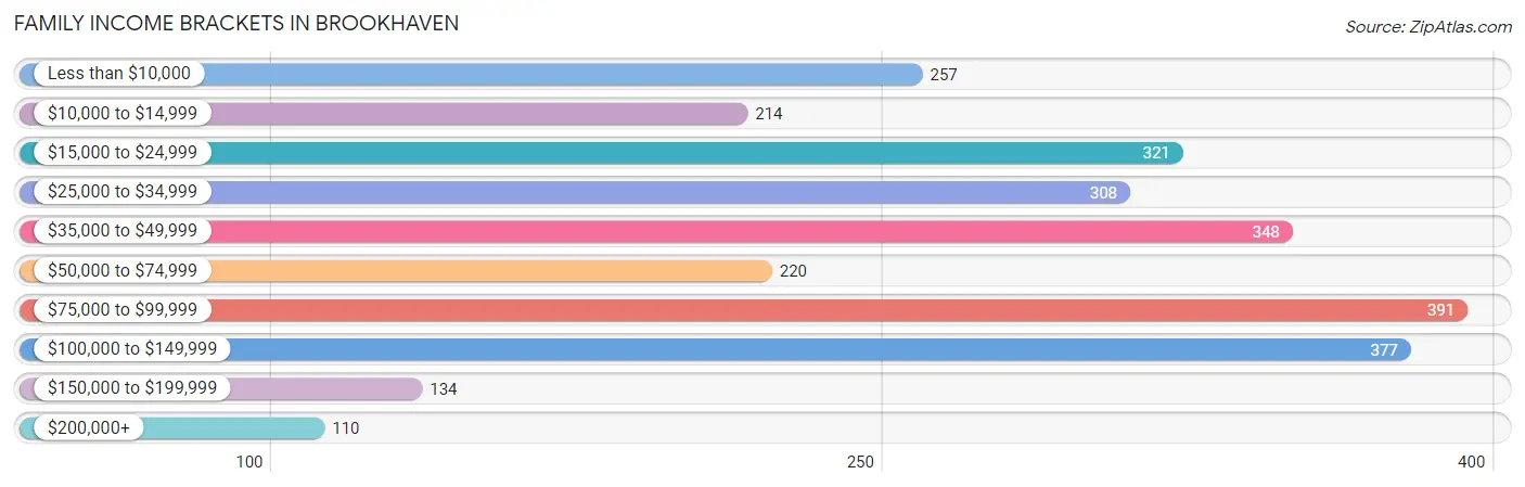 Family Income Brackets in Brookhaven