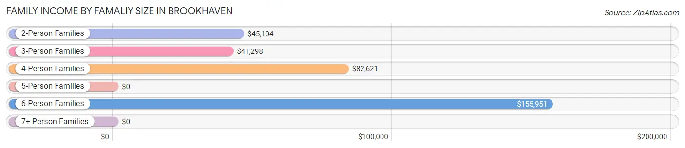 Family Income by Famaliy Size in Brookhaven