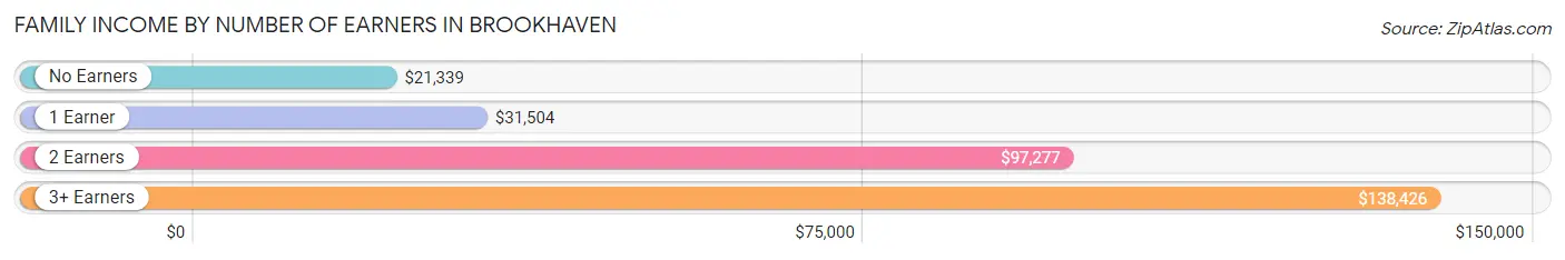 Family Income by Number of Earners in Brookhaven