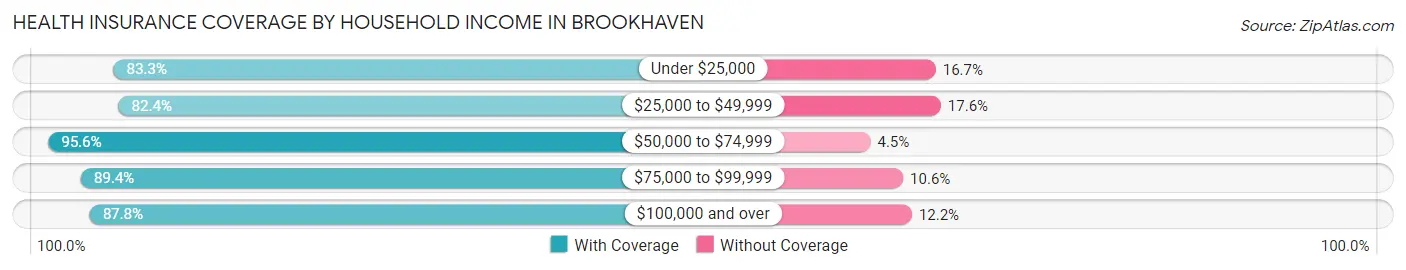 Health Insurance Coverage by Household Income in Brookhaven