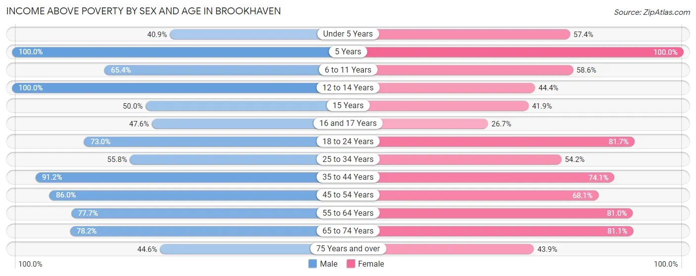 Income Above Poverty by Sex and Age in Brookhaven