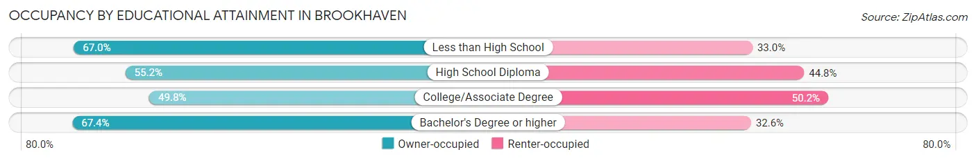 Occupancy by Educational Attainment in Brookhaven