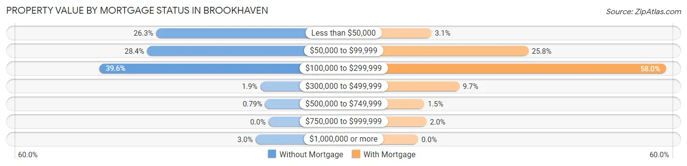 Property Value by Mortgage Status in Brookhaven