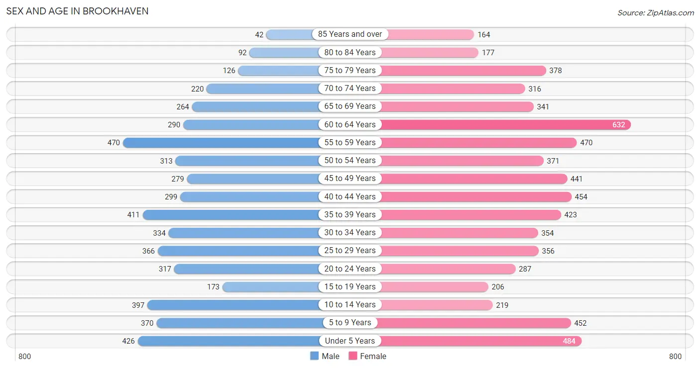 Sex and Age in Brookhaven