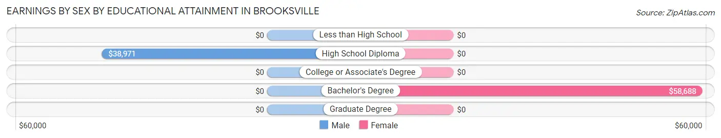 Earnings by Sex by Educational Attainment in Brooksville