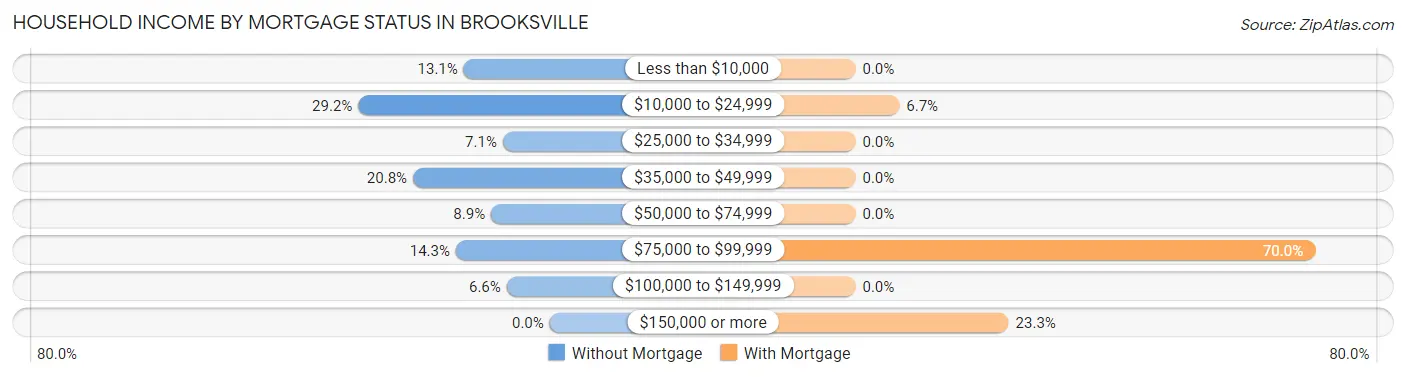Household Income by Mortgage Status in Brooksville