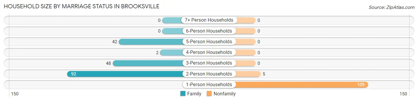 Household Size by Marriage Status in Brooksville